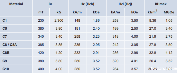 美国标准的铁氧体C1 C5 C7 C8 C8A C9 C10磁性能参数表