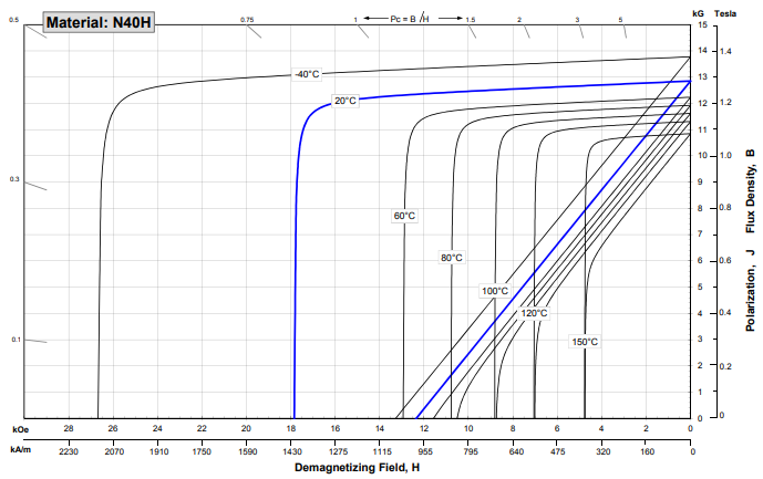 钕铁硼40h等级BH退磁曲线图