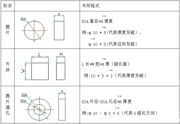磁铁规格书写方式