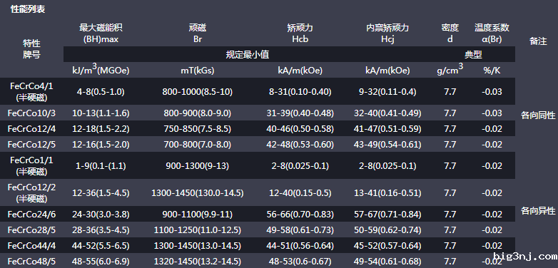 铬钴性能牌号参数表