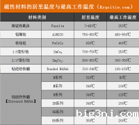 粘结钕铁硼,铝镍钴,铁铬钴居里温度与最高工作温度