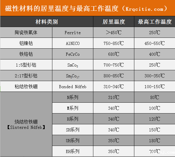 磁性材料居里温度与工作温度