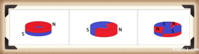 环形磁铁的南北极