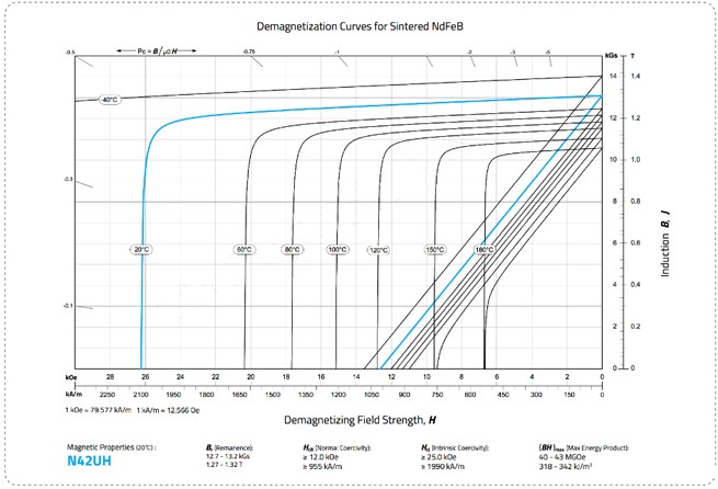 N42uh退磁曲线图
