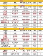 强磁钕铁硼原材料最新价格（2021.3.2）