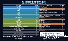 全球稀土矿的分布情况 美中矿床数占比较大