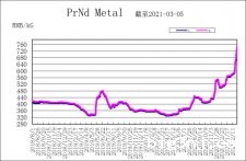 镨钕金属价格走势图（2018年8月-2021年3月）