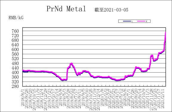 镨钕金属价格走势