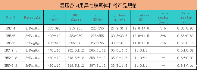 湿压铁氧体料粉性能参数