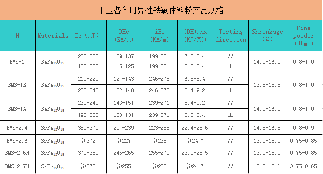干压铁氧体料粉性能参数