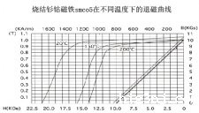 钐钴退磁曲线，钐钴稀土永磁体退磁曲线图
