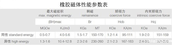 橡胶磁性能参数表