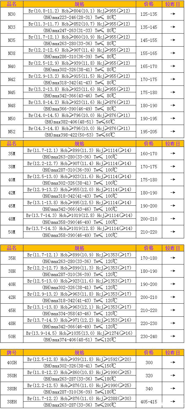 钕铁硼永磁铁N M H SH系列材料市场价格