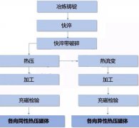 热压钕铁硼磁体【优缺点  生产工艺 应用】介绍