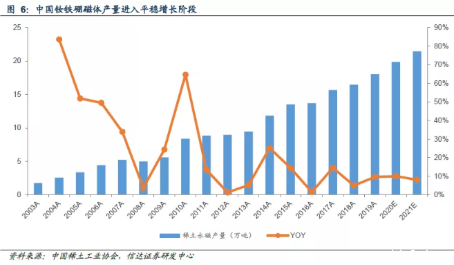 中国钕铁硼磁铁产量