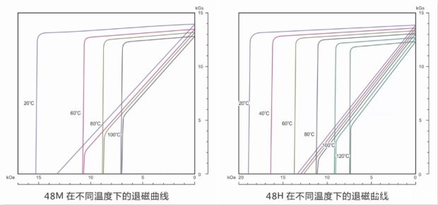 N48M与N48H在不同温度的退磁曲线图