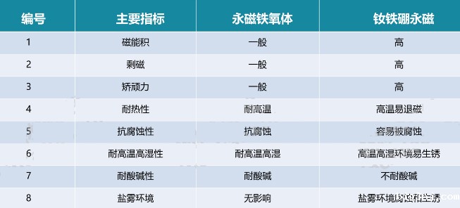 永磁铁氧体与钕铁硼永磁材料性能比较