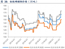 2013-2021钕铁硼磁钢价格走势（万/吨）