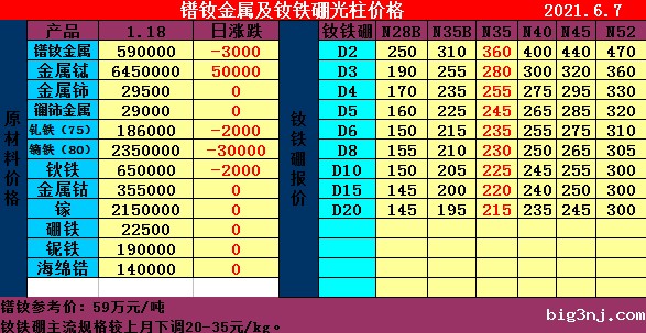 021年6月7日镨钕金属及钕铁硼光柱价格