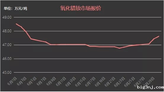 6月份氧化镨钕价格走势