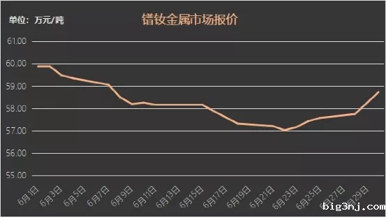 镨钕金属价格走势（6月1日-6月29日）