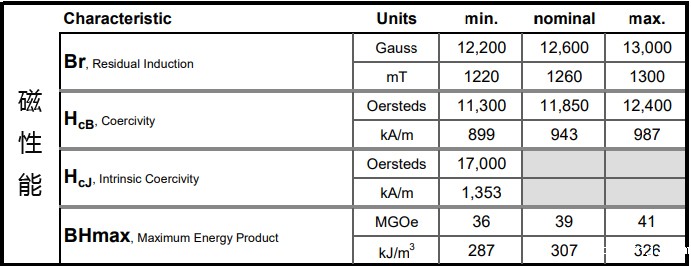 38H磁性能(剩磁 矫顽力 最大磁能积)