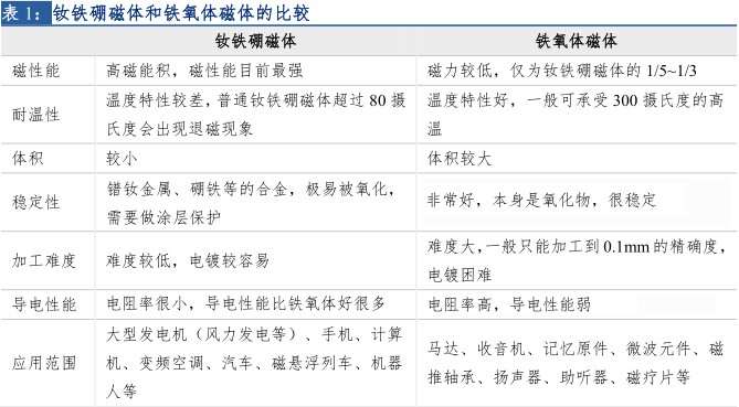 钕铁硼磁铁与铁氧体磁铁比较