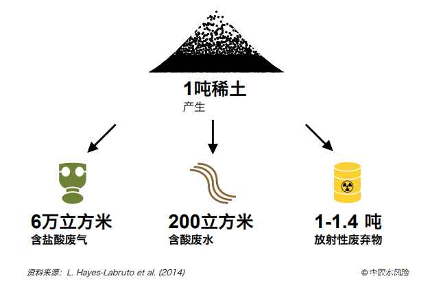 生产1吨稀土产生的废气废水