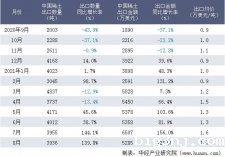中国控制稀土出口吗？近一年稀土出口情况统计表