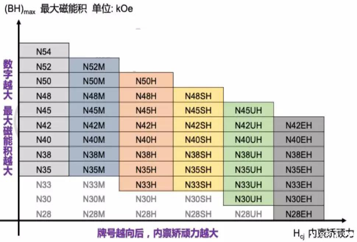 钕铁硼牌号介绍